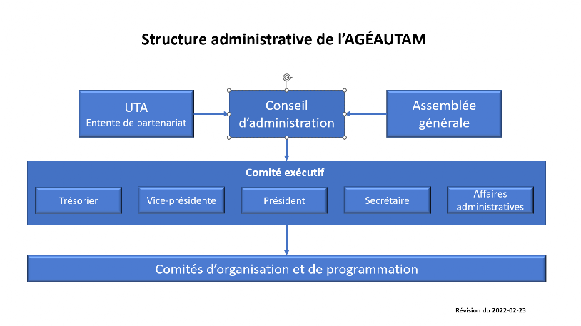Structure administrative de l'AG.AUTAM